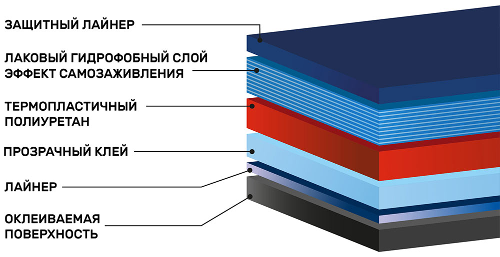 Инфографика полиуретановой плёнки SunTek PPF C 1520 мм